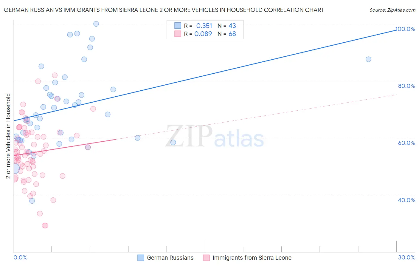 German Russian vs Immigrants from Sierra Leone 2 or more Vehicles in Household