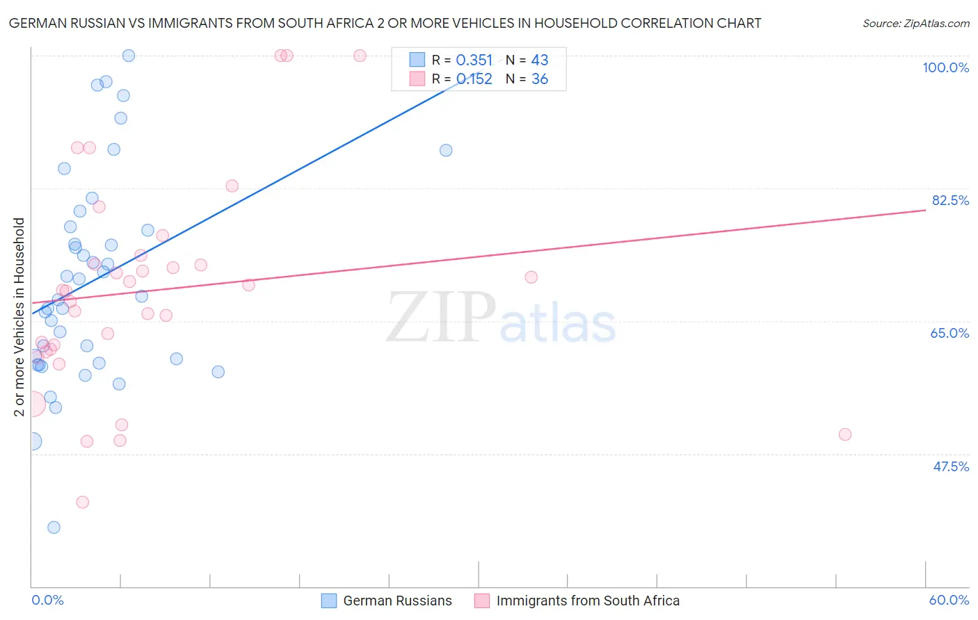German Russian vs Immigrants from South Africa 2 or more Vehicles in Household