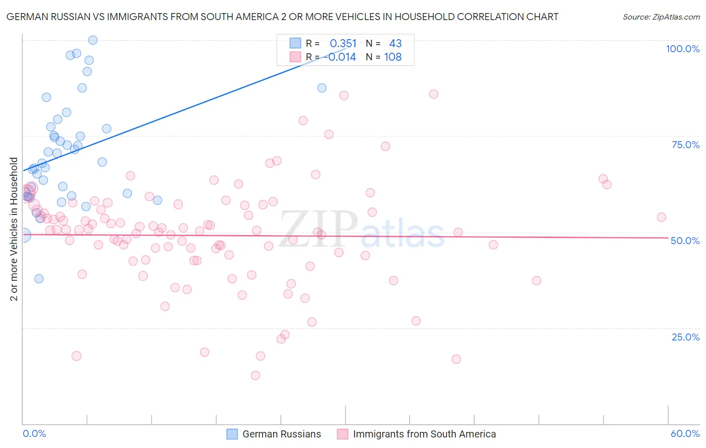 German Russian vs Immigrants from South America 2 or more Vehicles in Household