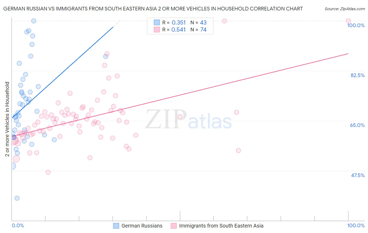 German Russian vs Immigrants from South Eastern Asia 2 or more Vehicles in Household