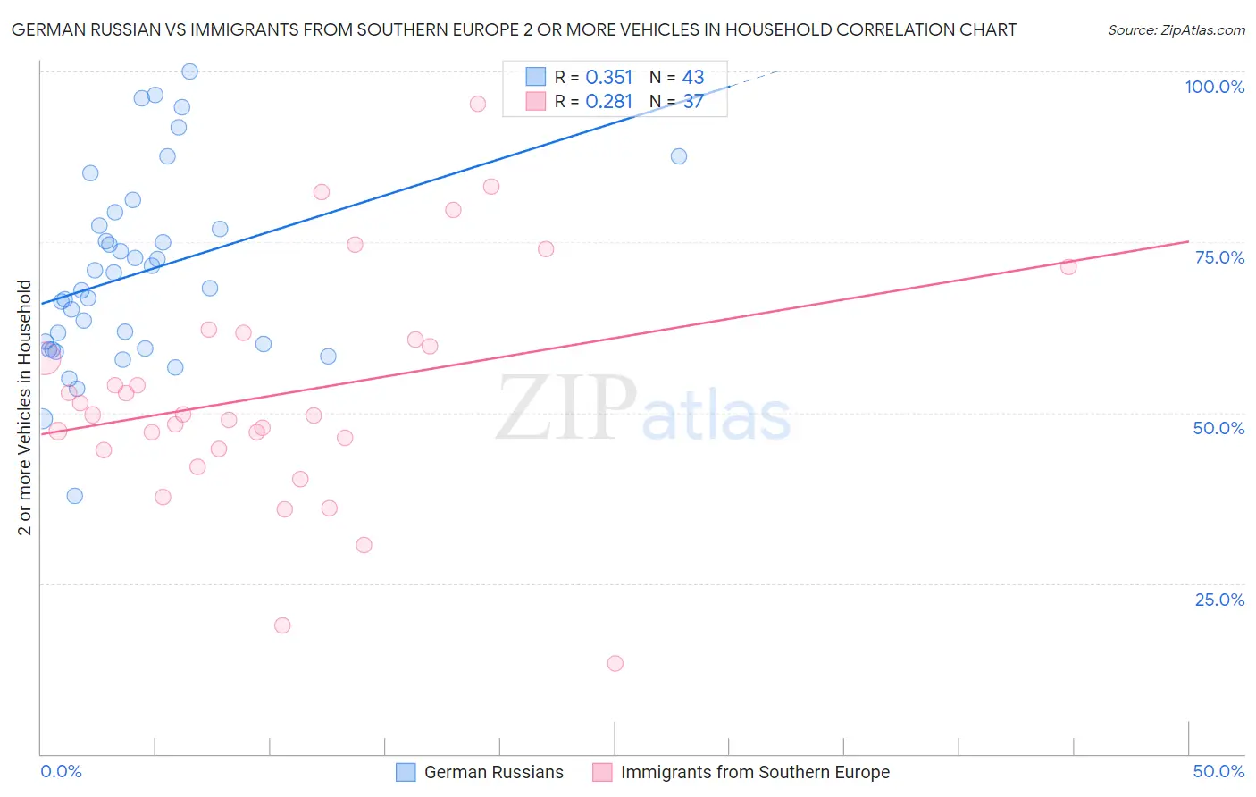 German Russian vs Immigrants from Southern Europe 2 or more Vehicles in Household