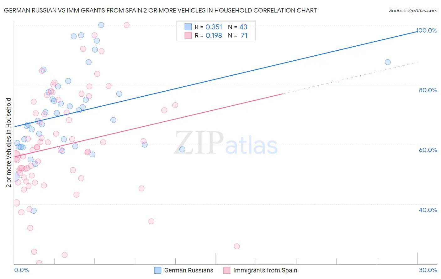 German Russian vs Immigrants from Spain 2 or more Vehicles in Household