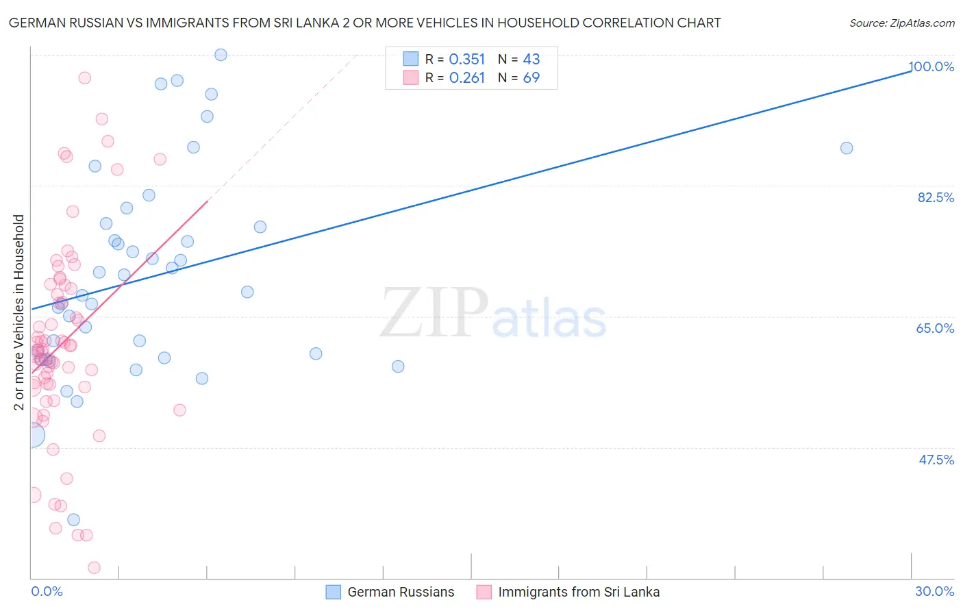 German Russian vs Immigrants from Sri Lanka 2 or more Vehicles in Household