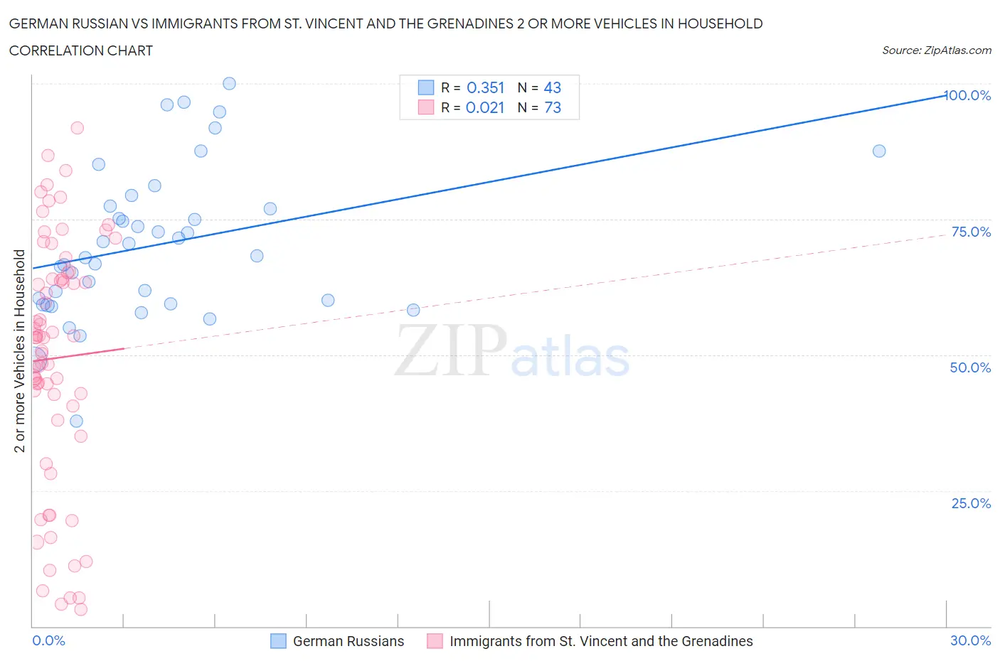 German Russian vs Immigrants from St. Vincent and the Grenadines 2 or more Vehicles in Household