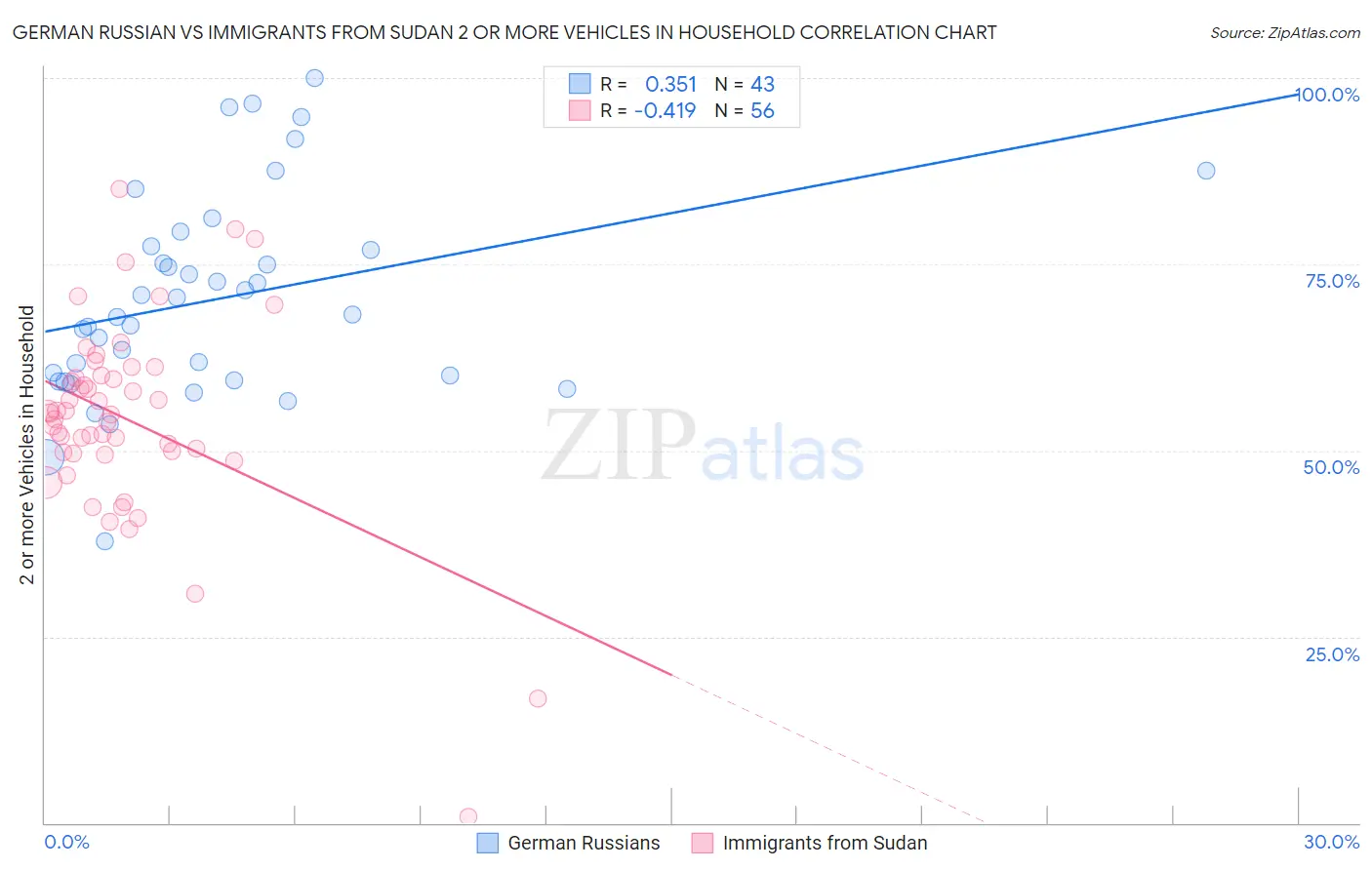German Russian vs Immigrants from Sudan 2 or more Vehicles in Household