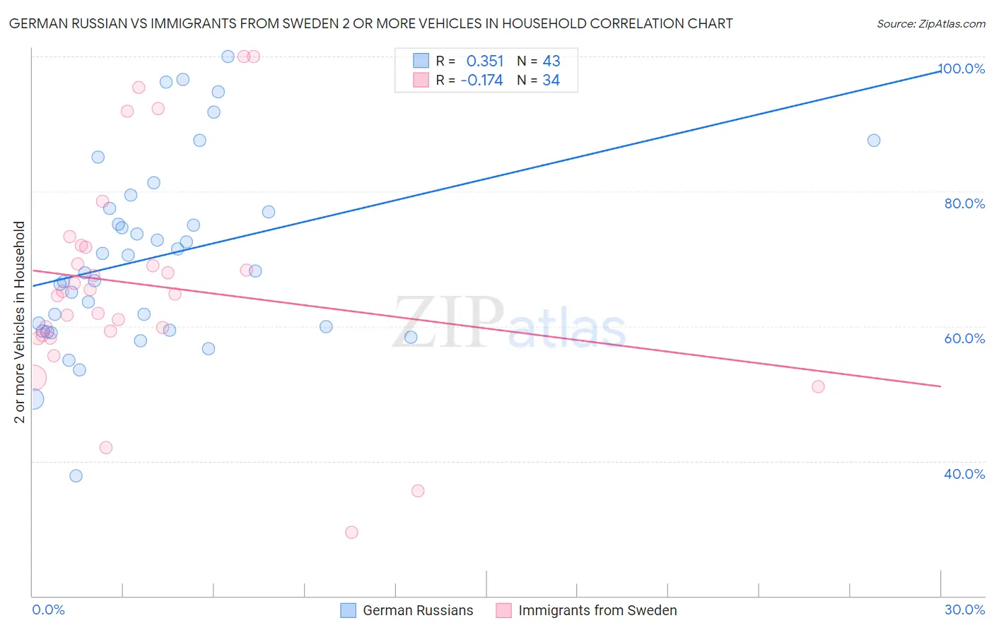 German Russian vs Immigrants from Sweden 2 or more Vehicles in Household