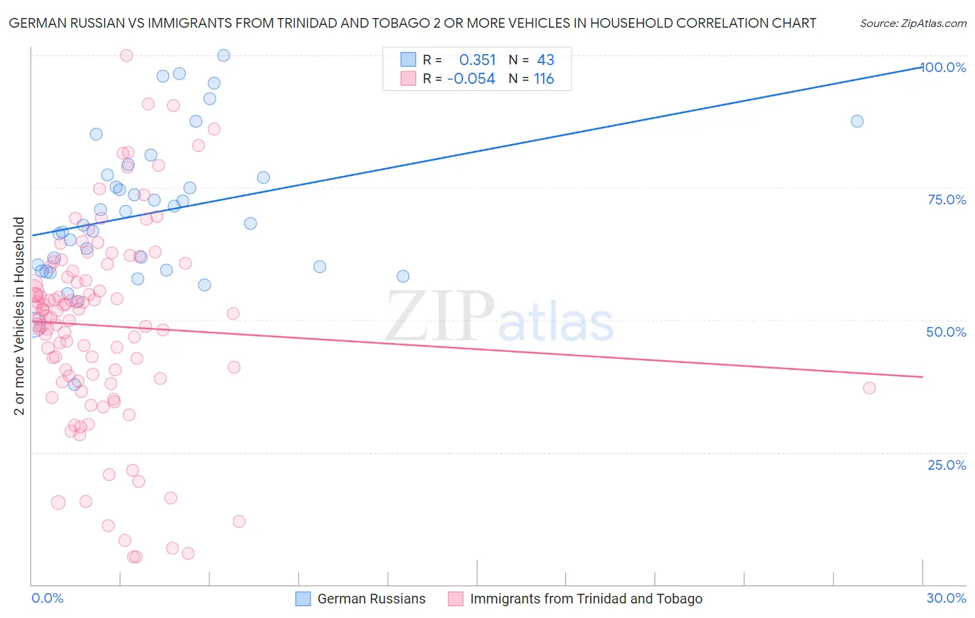 German Russian vs Immigrants from Trinidad and Tobago 2 or more Vehicles in Household