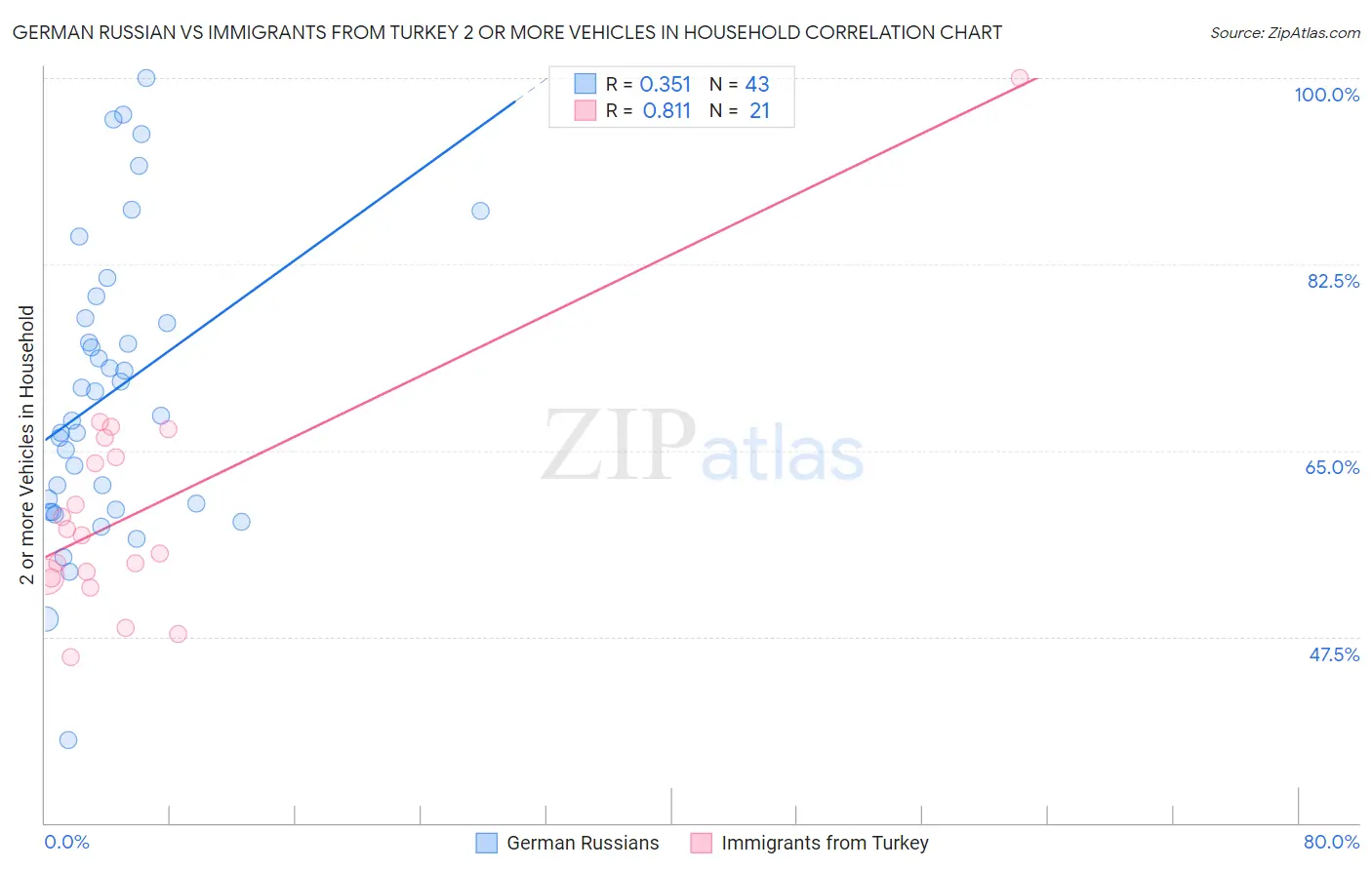German Russian vs Immigrants from Turkey 2 or more Vehicles in Household
