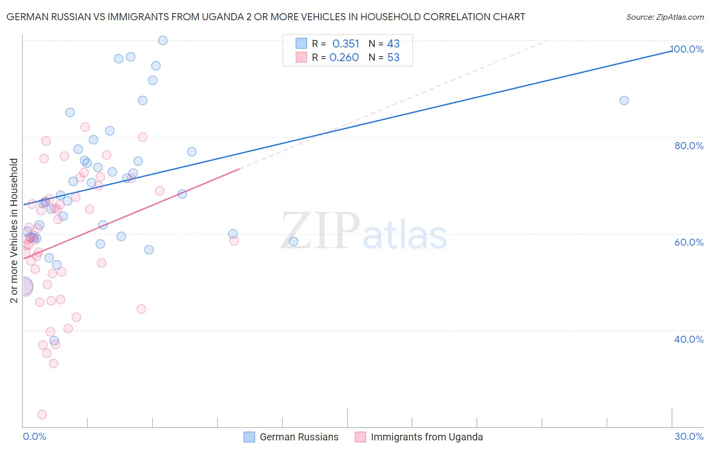 German Russian vs Immigrants from Uganda 2 or more Vehicles in Household