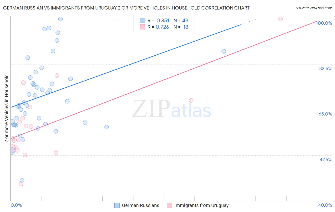 German Russian vs Immigrants from Uruguay 2 or more Vehicles in Household