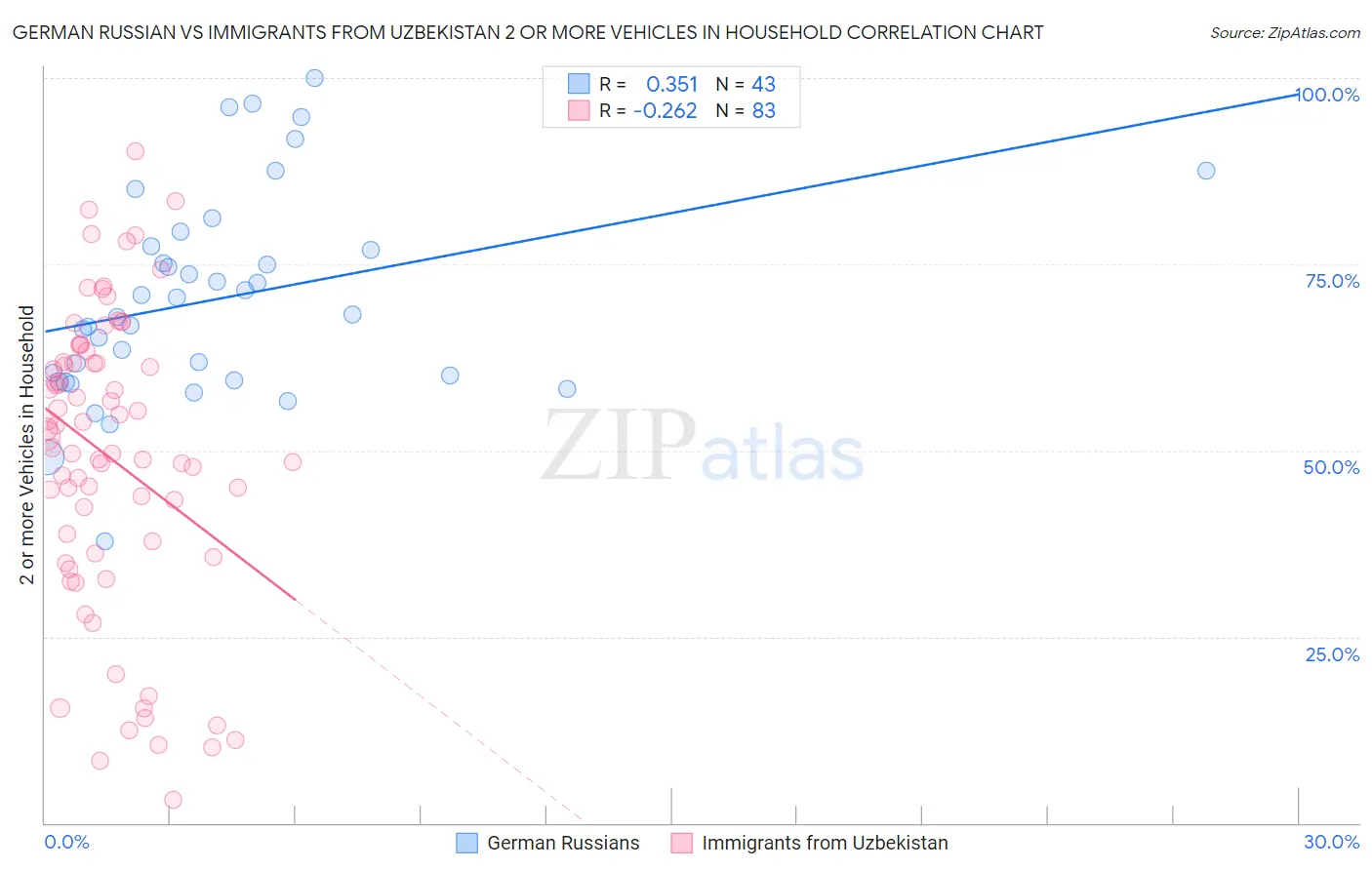 German Russian vs Immigrants from Uzbekistan 2 or more Vehicles in Household