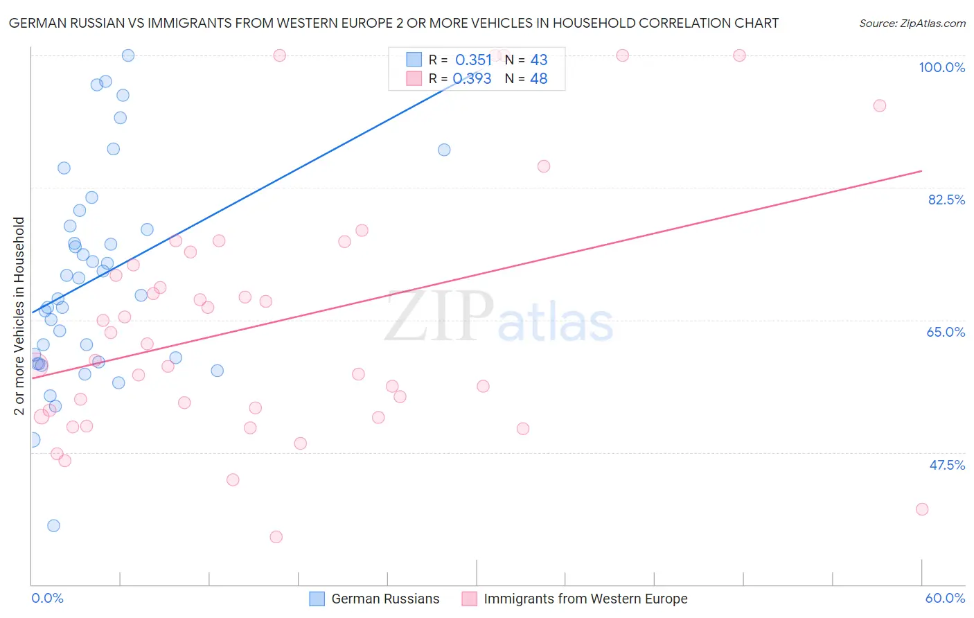 German Russian vs Immigrants from Western Europe 2 or more Vehicles in Household