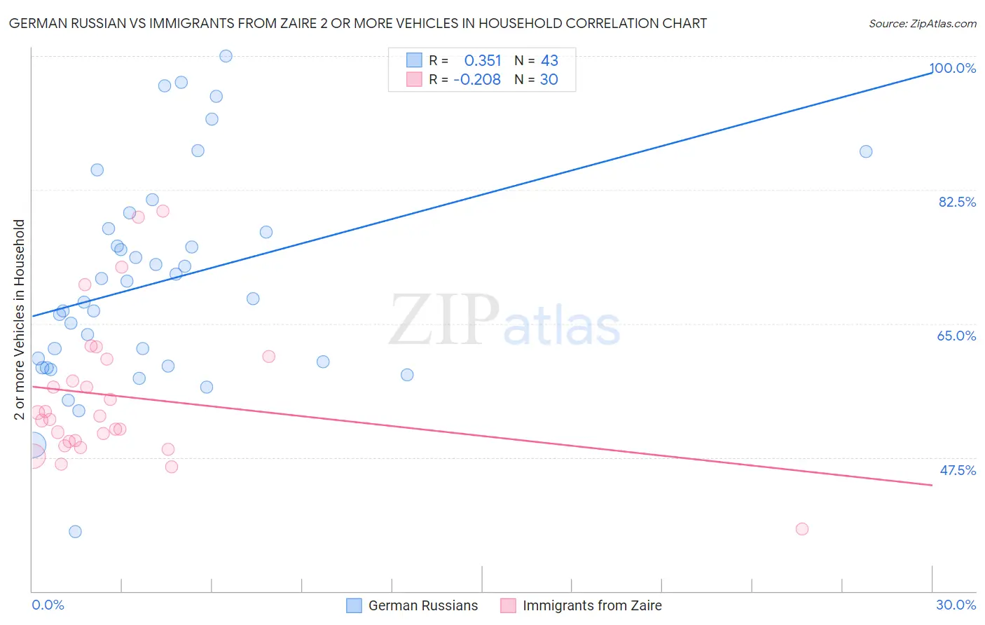 German Russian vs Immigrants from Zaire 2 or more Vehicles in Household