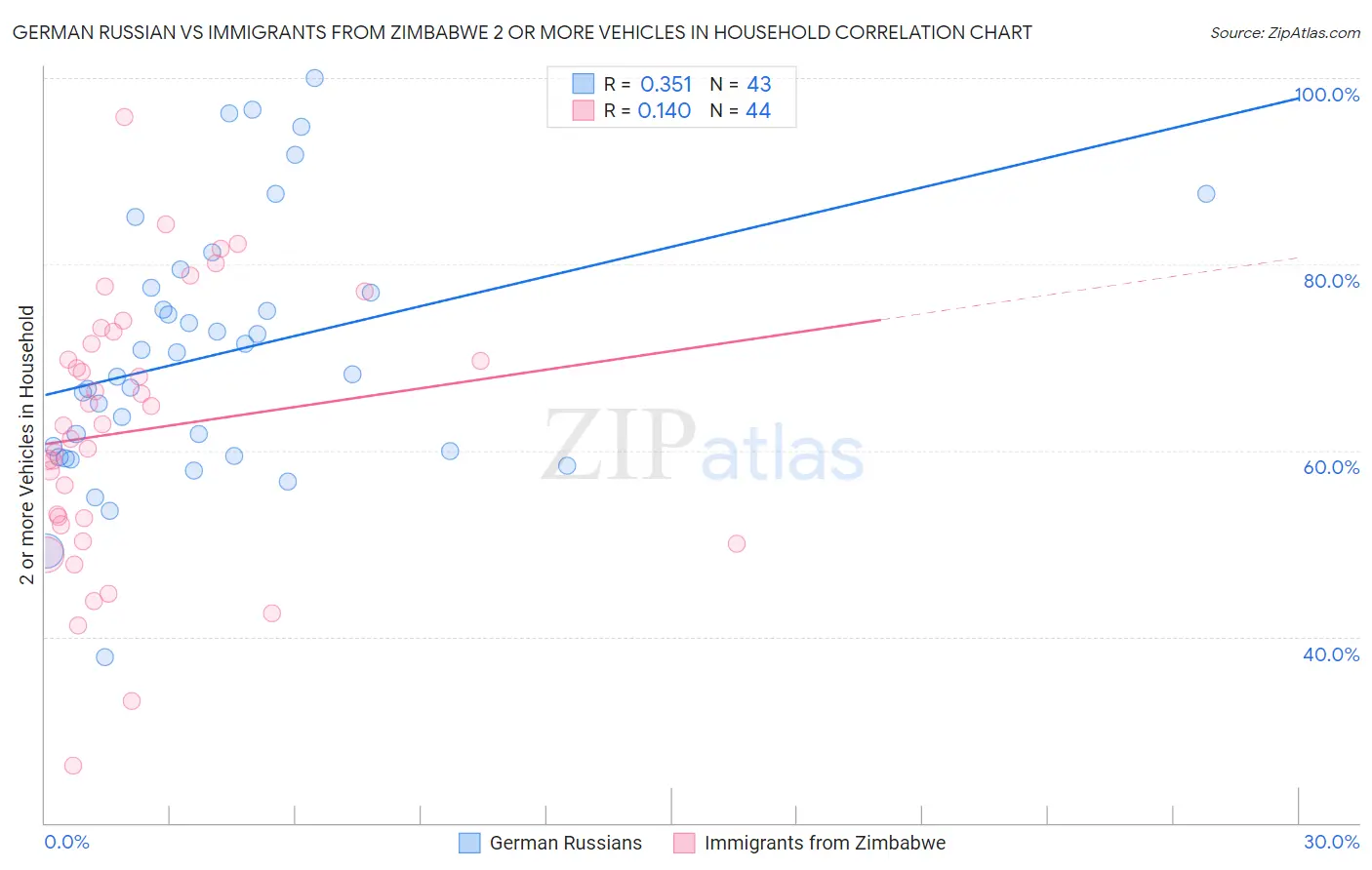 German Russian vs Immigrants from Zimbabwe 2 or more Vehicles in Household