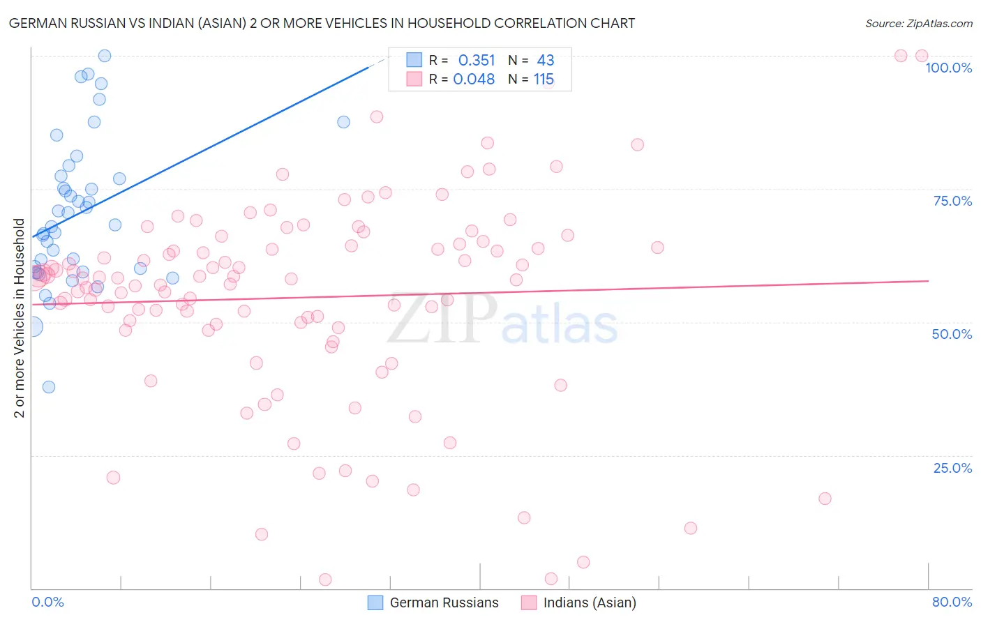 German Russian vs Indian (Asian) 2 or more Vehicles in Household