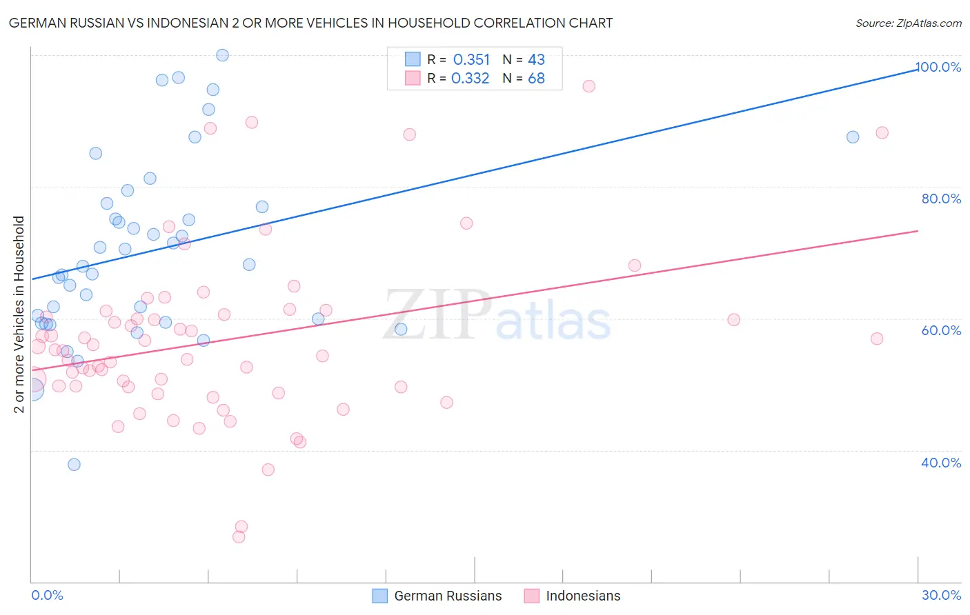 German Russian vs Indonesian 2 or more Vehicles in Household