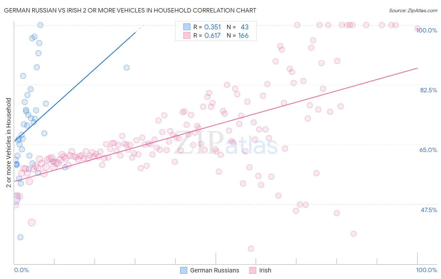 German Russian vs Irish 2 or more Vehicles in Household