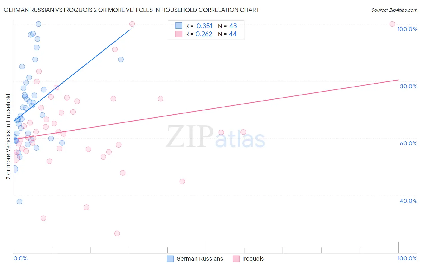German Russian vs Iroquois 2 or more Vehicles in Household