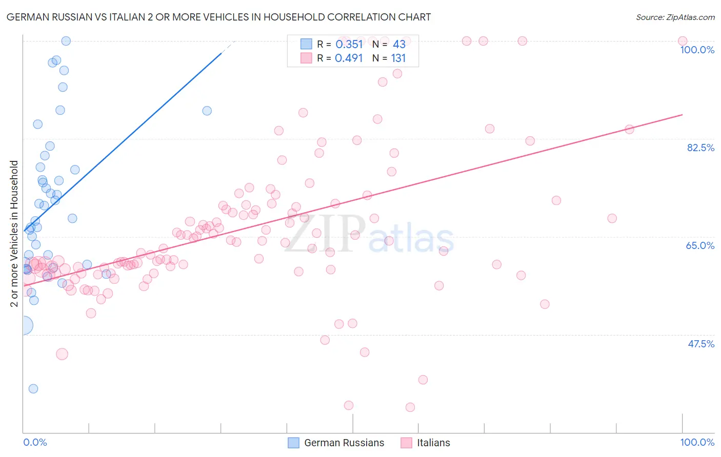 German Russian vs Italian 2 or more Vehicles in Household