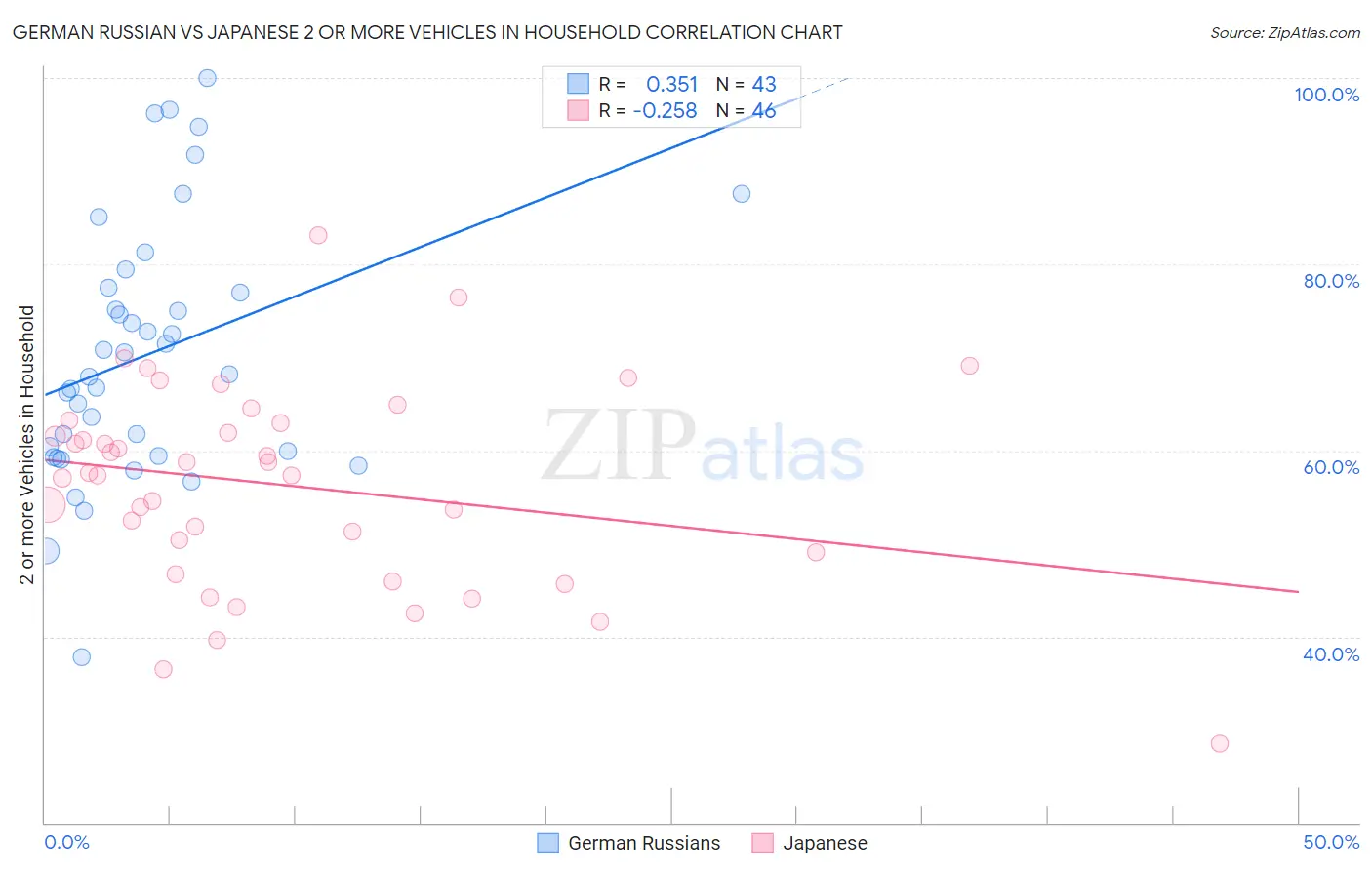 German Russian vs Japanese 2 or more Vehicles in Household