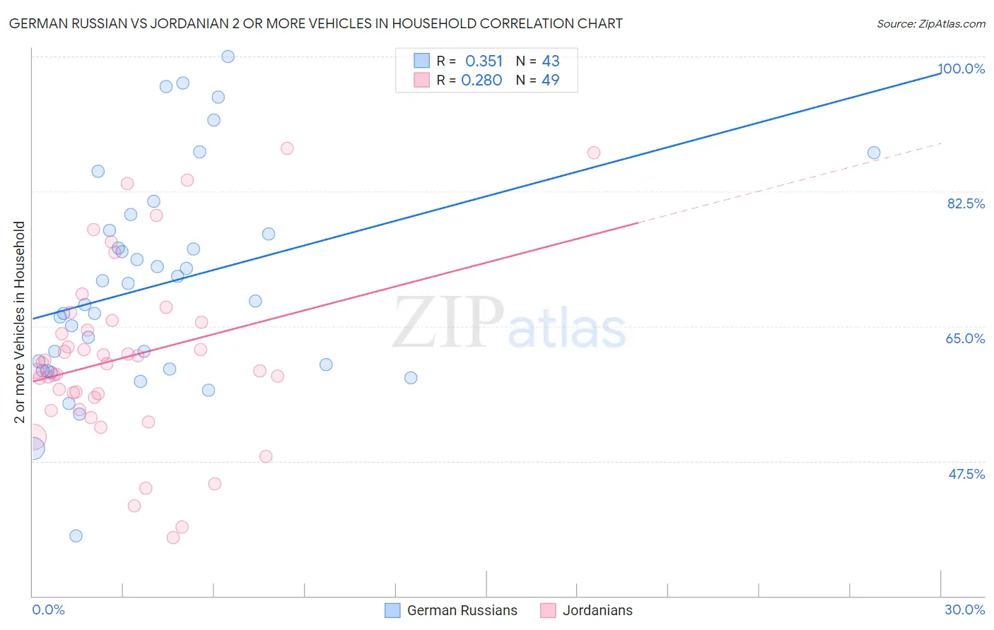 German Russian vs Jordanian 2 or more Vehicles in Household