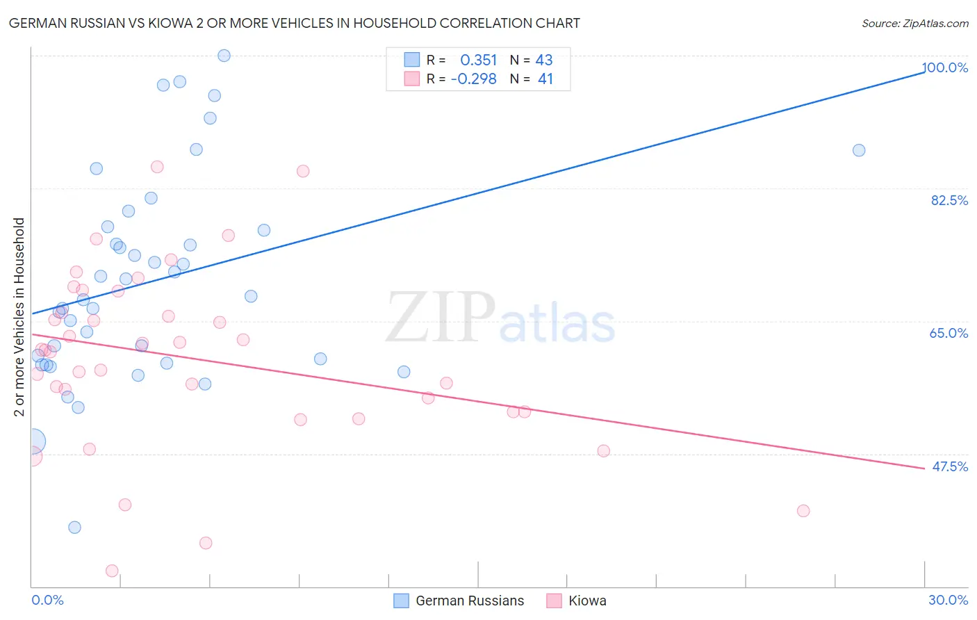 German Russian vs Kiowa 2 or more Vehicles in Household