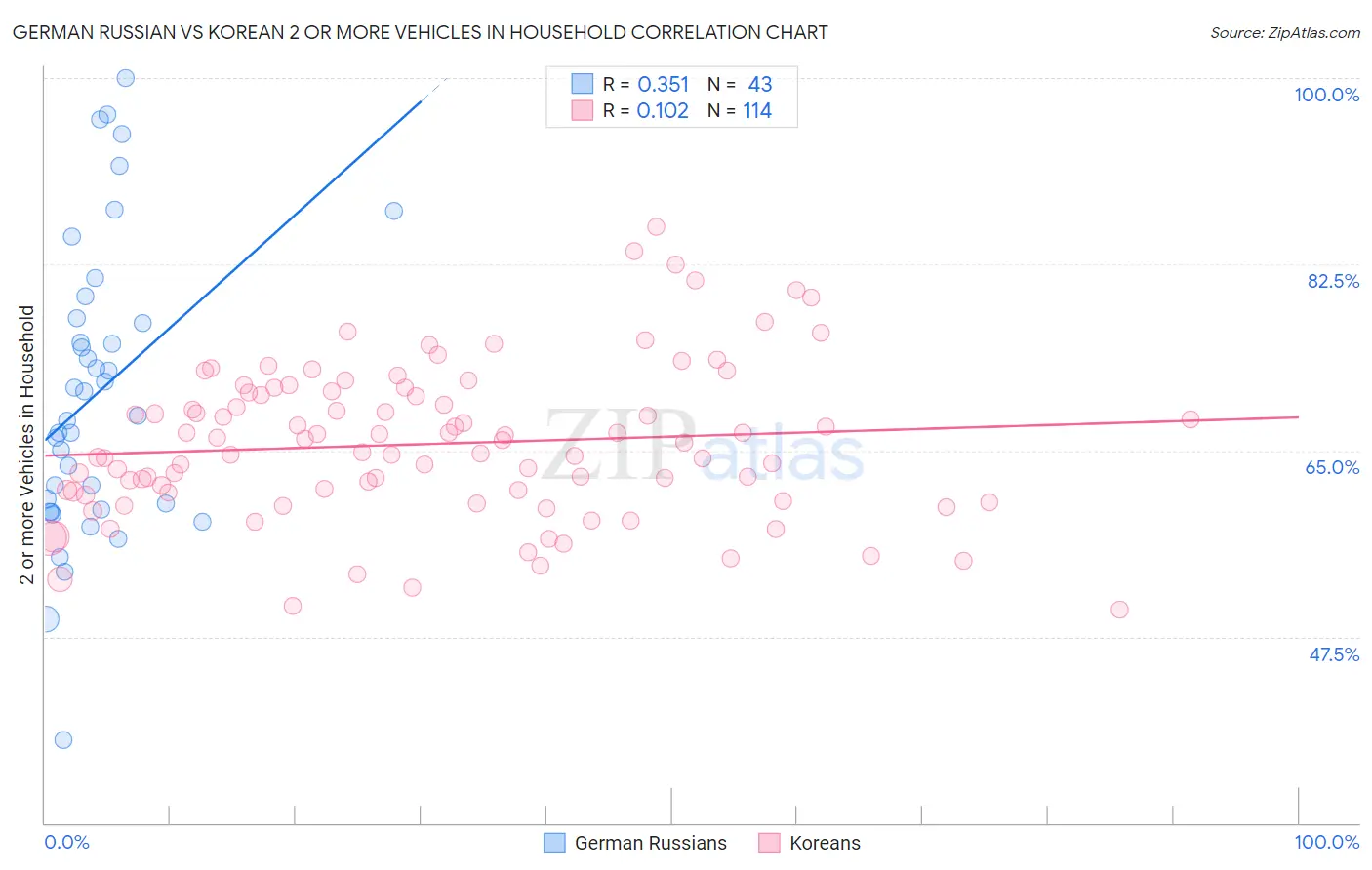 German Russian vs Korean 2 or more Vehicles in Household