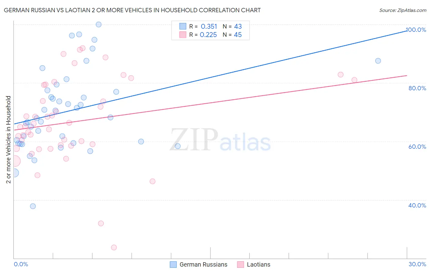 German Russian vs Laotian 2 or more Vehicles in Household