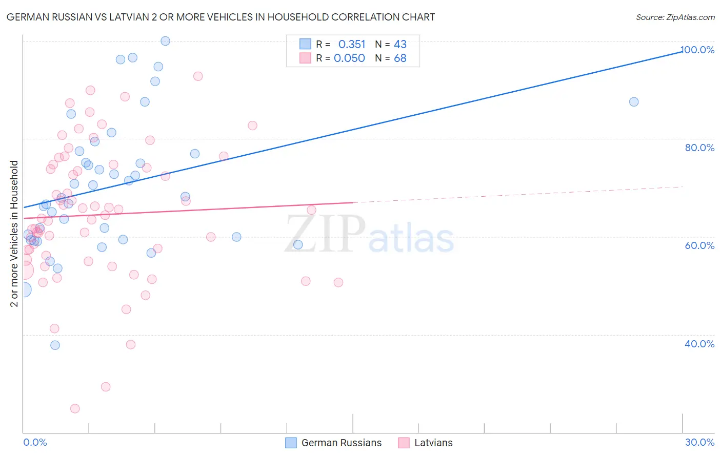 German Russian vs Latvian 2 or more Vehicles in Household