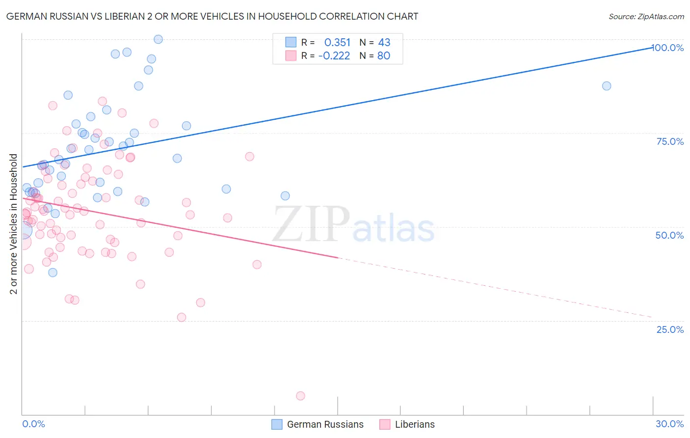 German Russian vs Liberian 2 or more Vehicles in Household