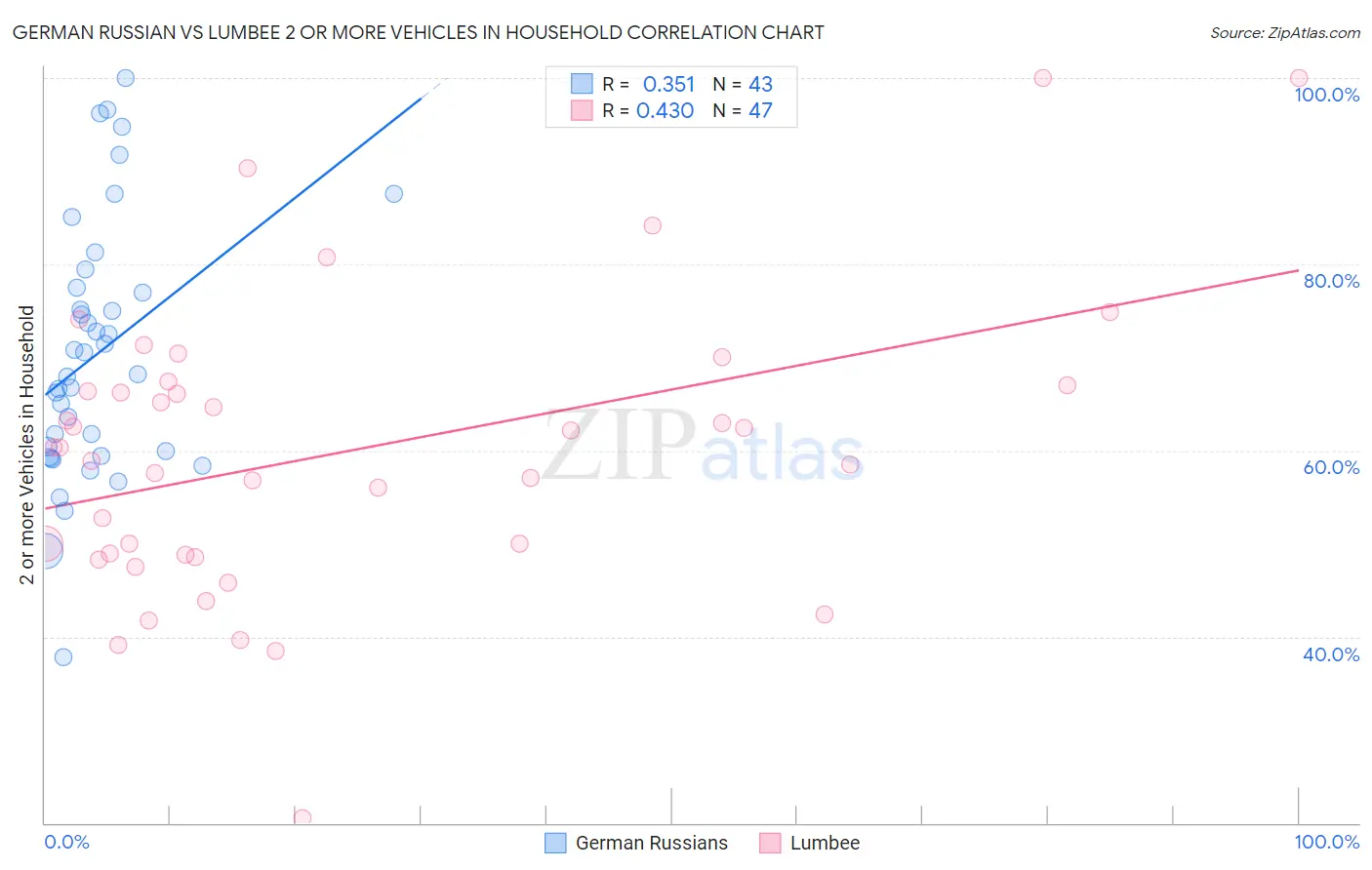 German Russian vs Lumbee 2 or more Vehicles in Household