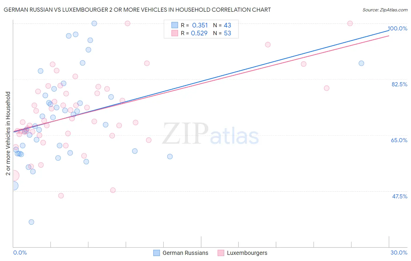 German Russian vs Luxembourger 2 or more Vehicles in Household