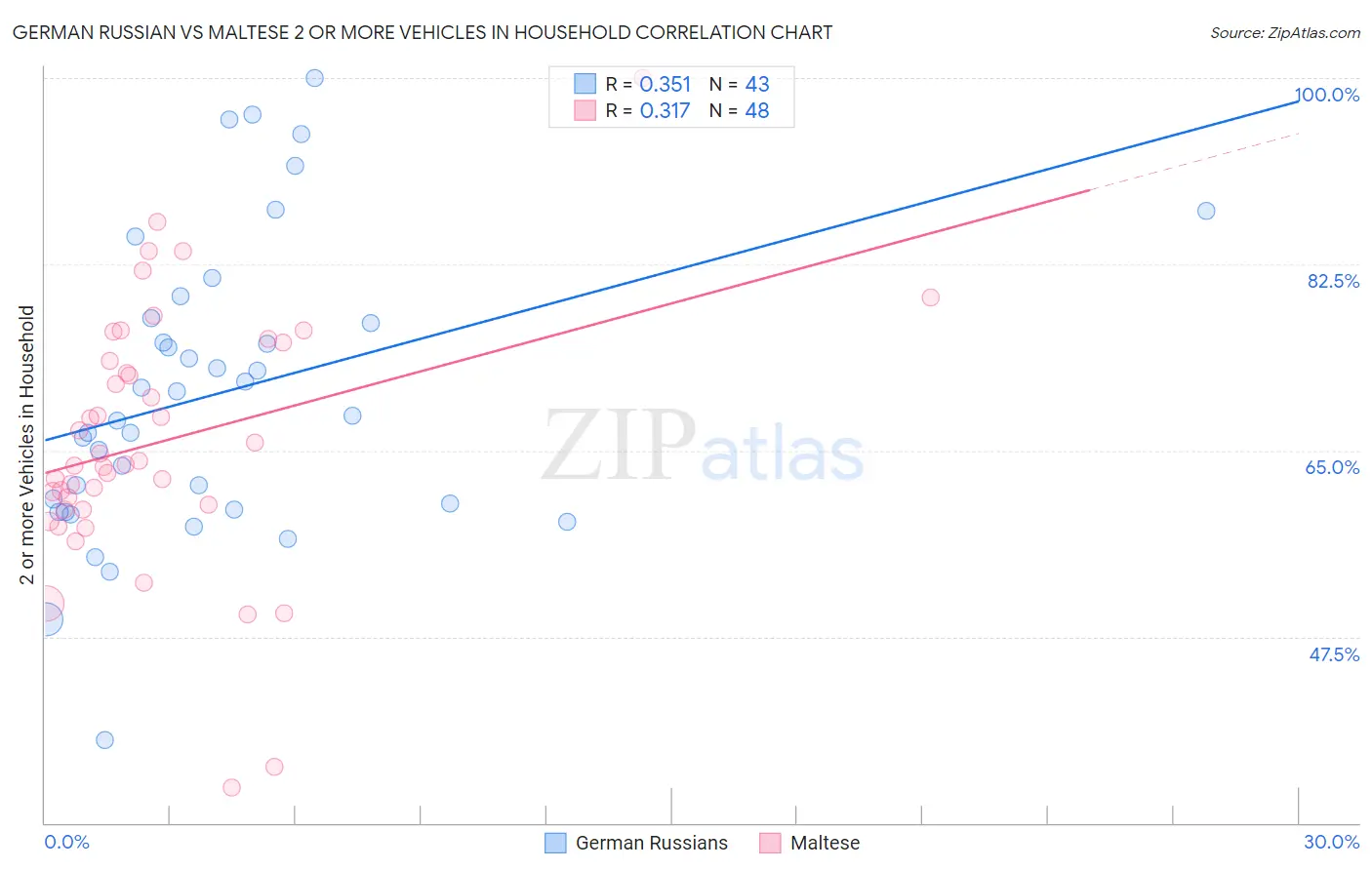German Russian vs Maltese 2 or more Vehicles in Household