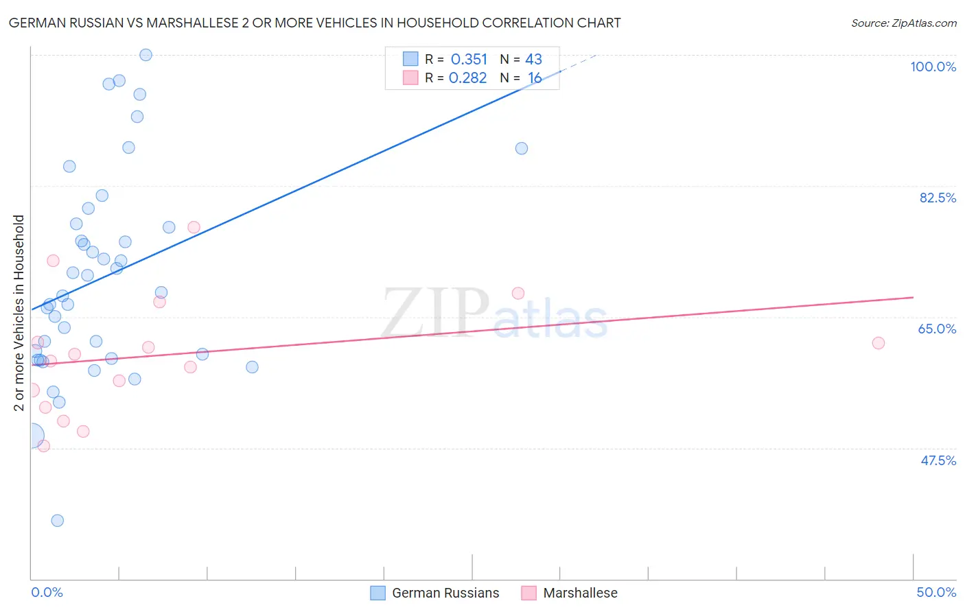 German Russian vs Marshallese 2 or more Vehicles in Household