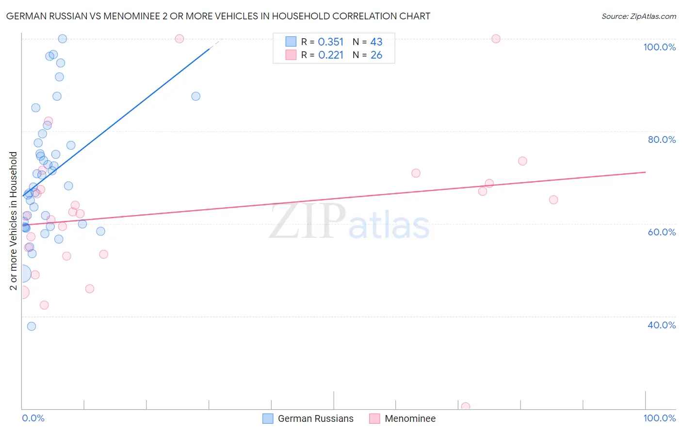 German Russian vs Menominee 2 or more Vehicles in Household