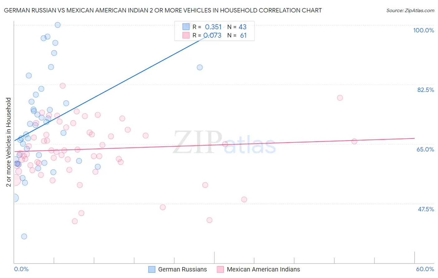 German Russian vs Mexican American Indian 2 or more Vehicles in Household