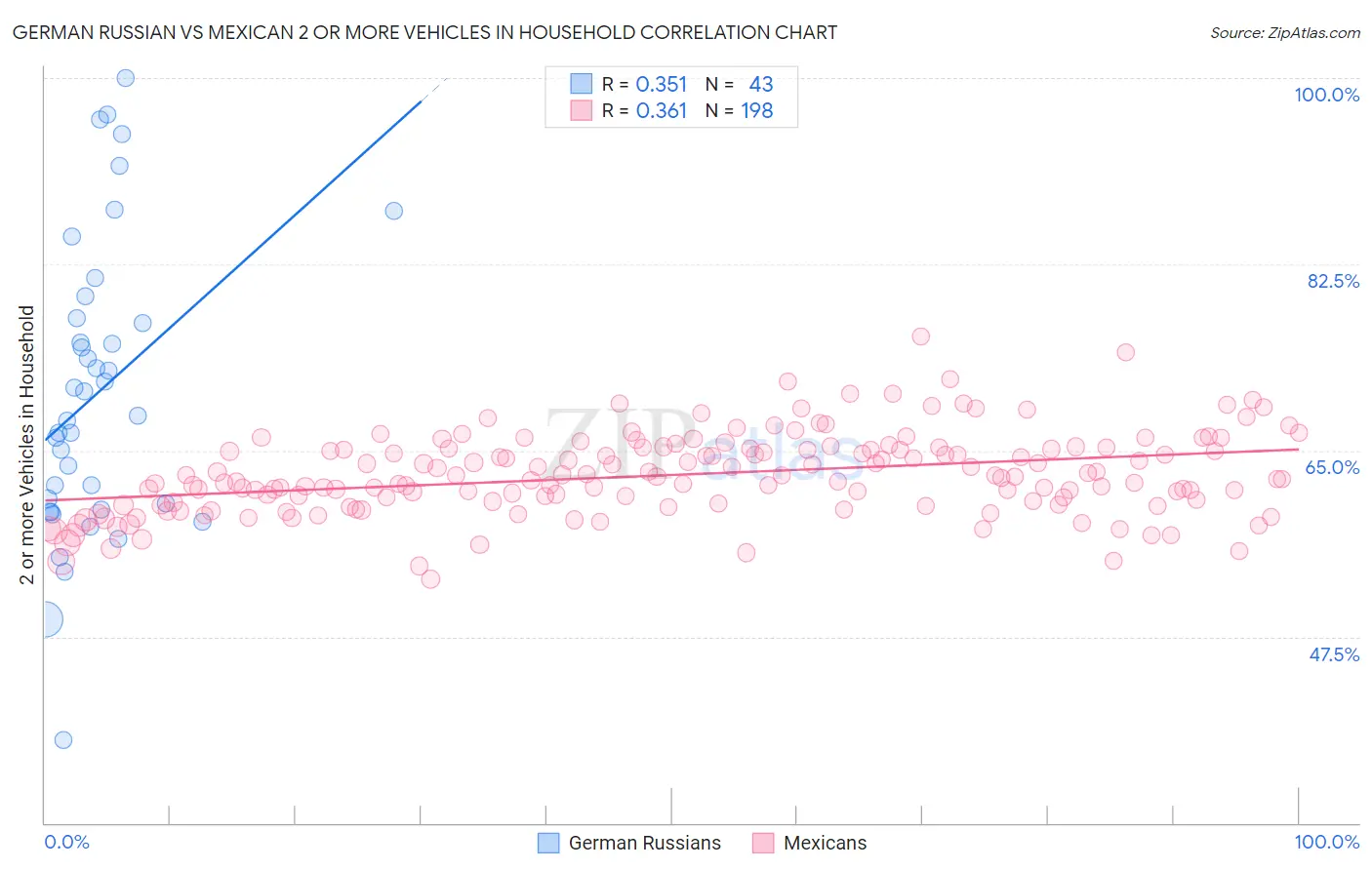 German Russian vs Mexican 2 or more Vehicles in Household