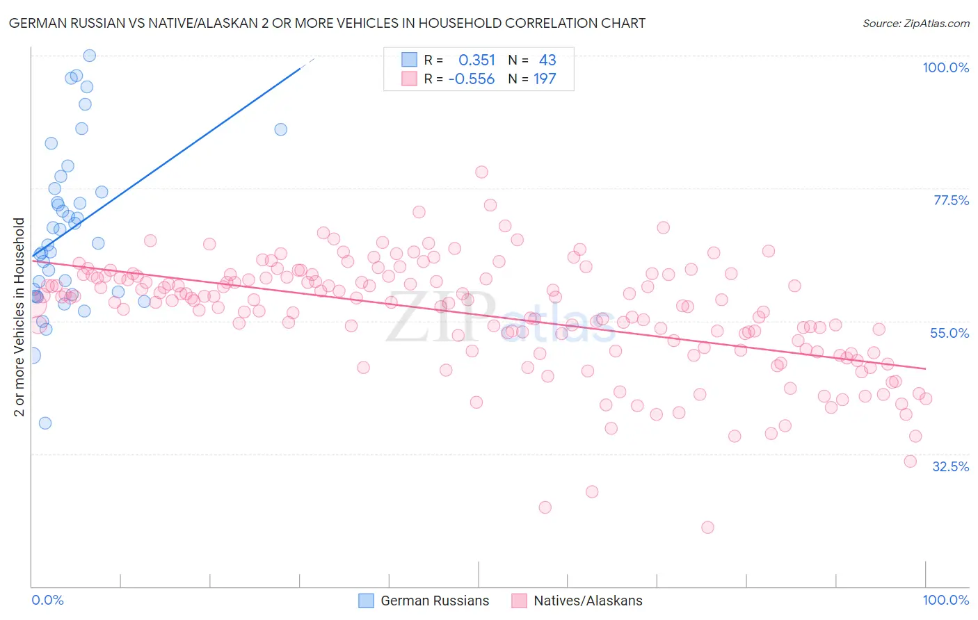 German Russian vs Native/Alaskan 2 or more Vehicles in Household