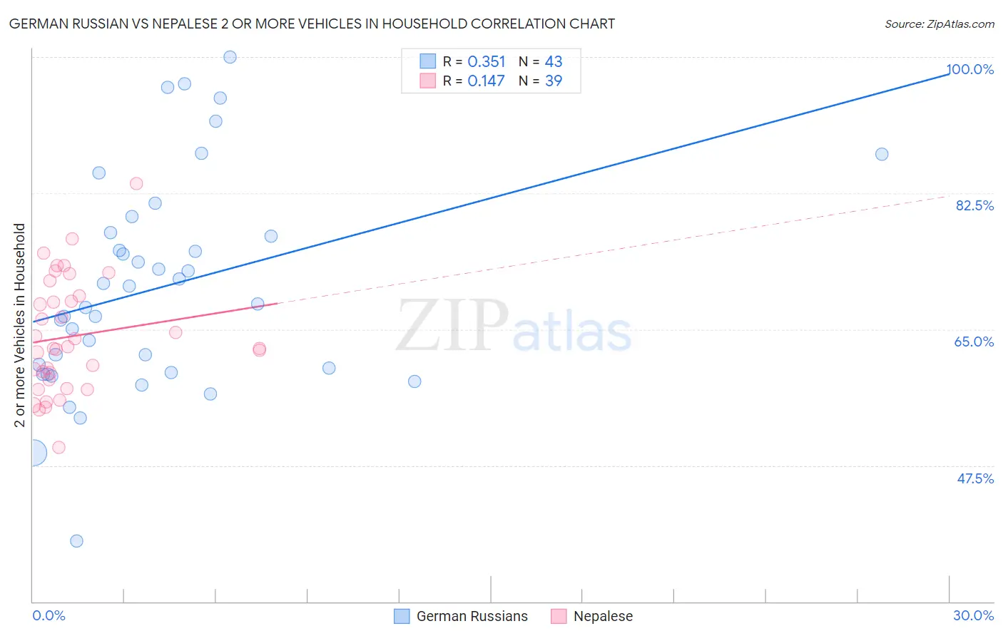 German Russian vs Nepalese 2 or more Vehicles in Household