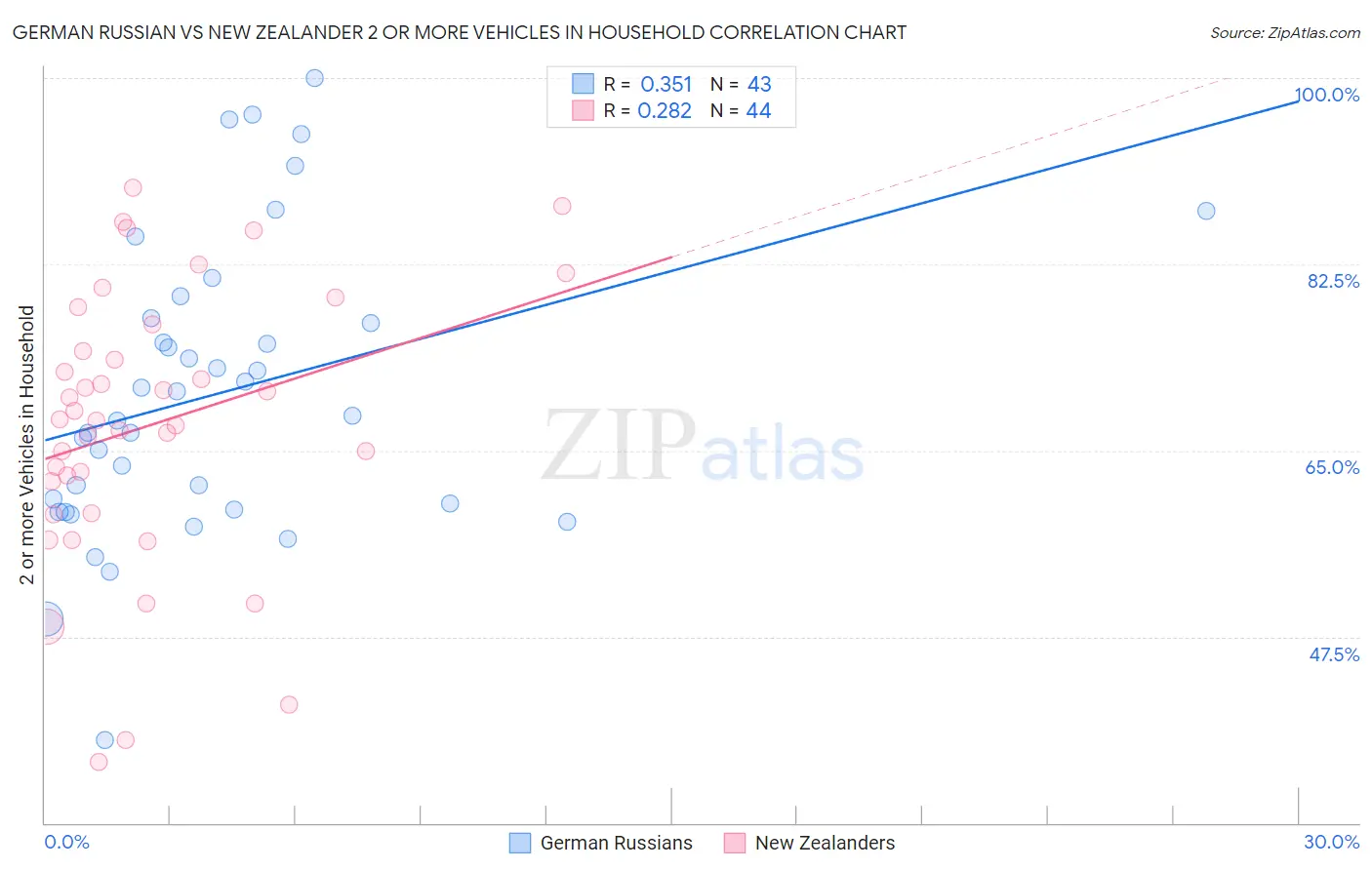 German Russian vs New Zealander 2 or more Vehicles in Household