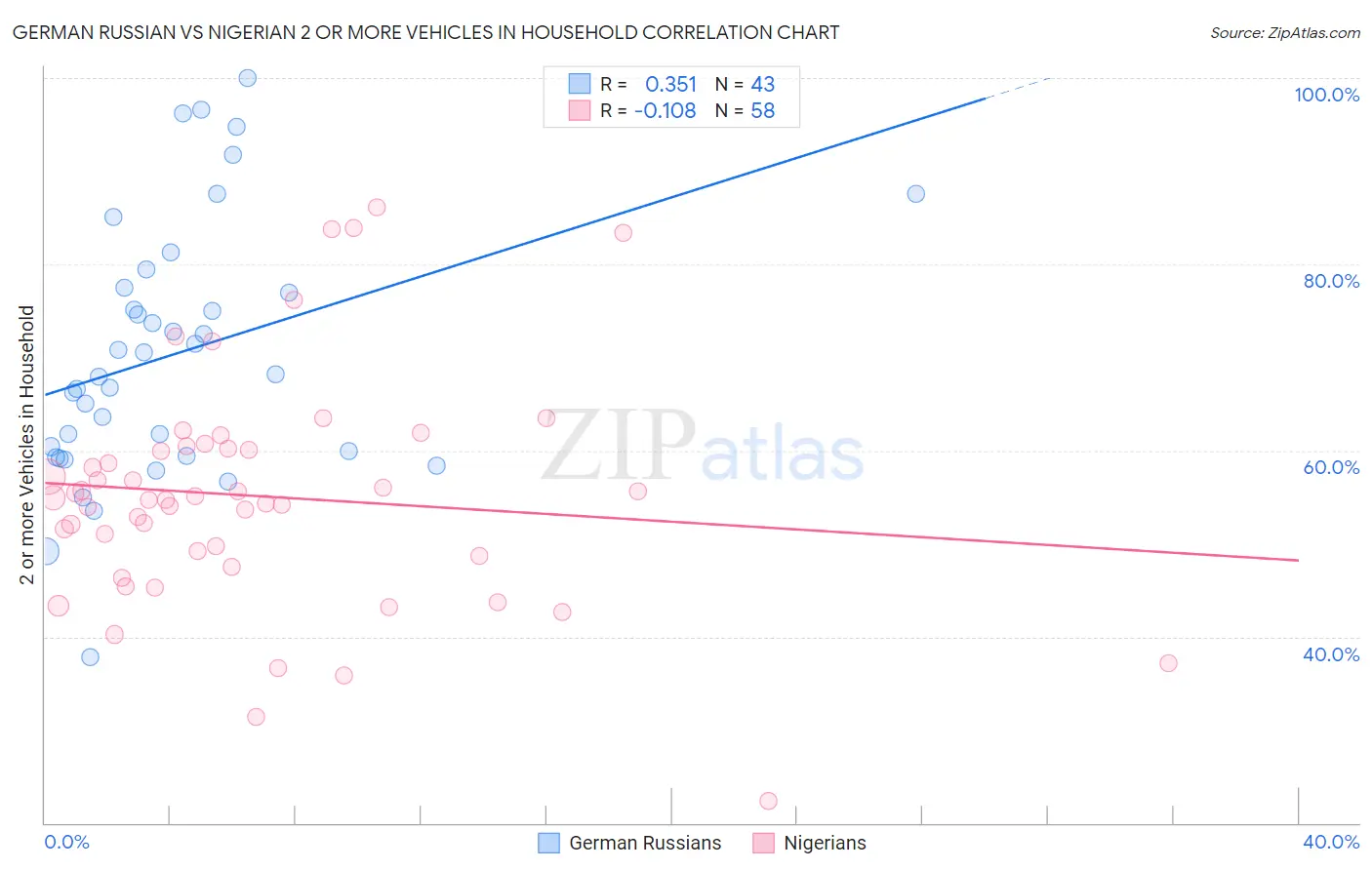 German Russian vs Nigerian 2 or more Vehicles in Household