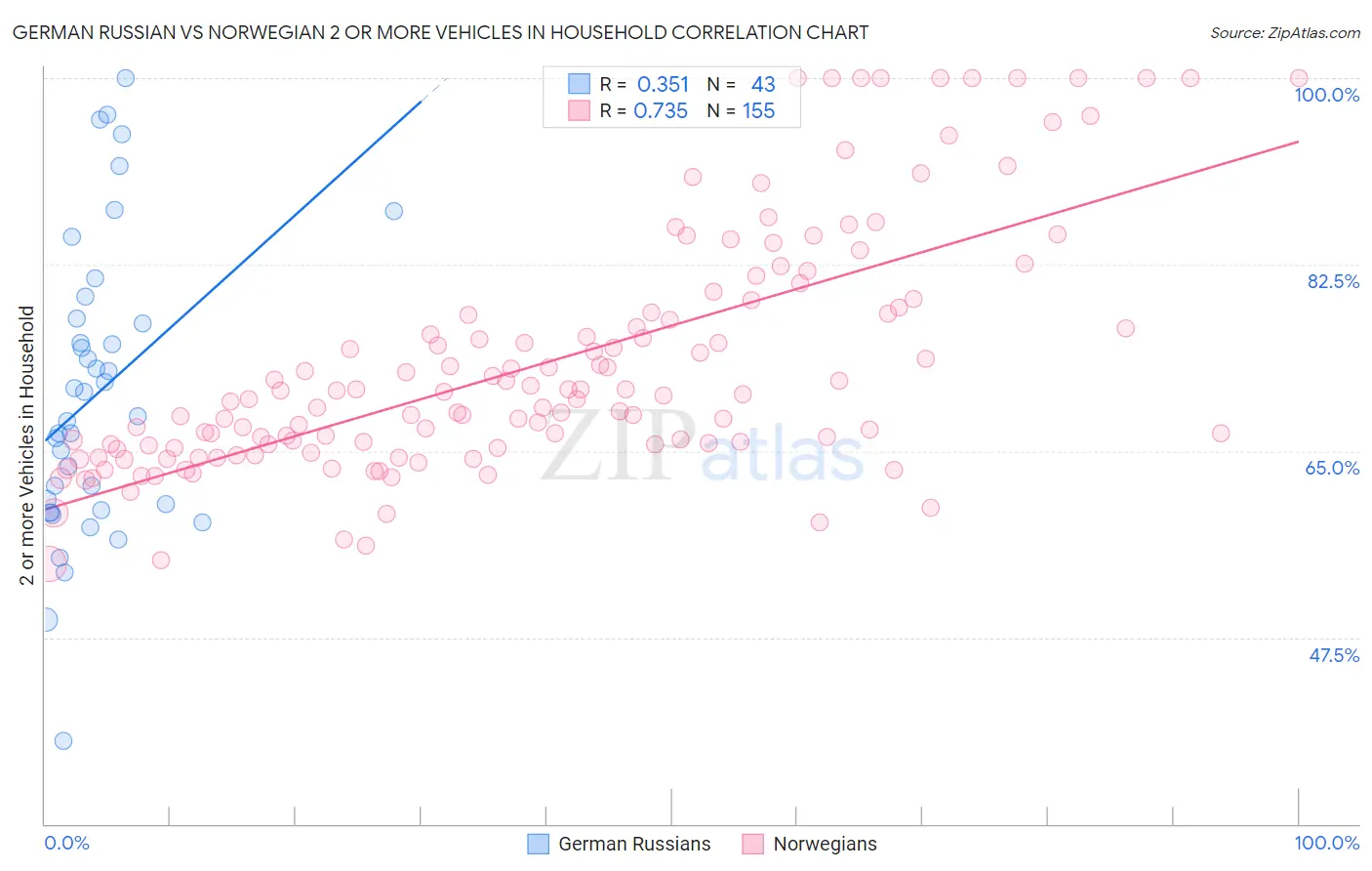 German Russian vs Norwegian 2 or more Vehicles in Household