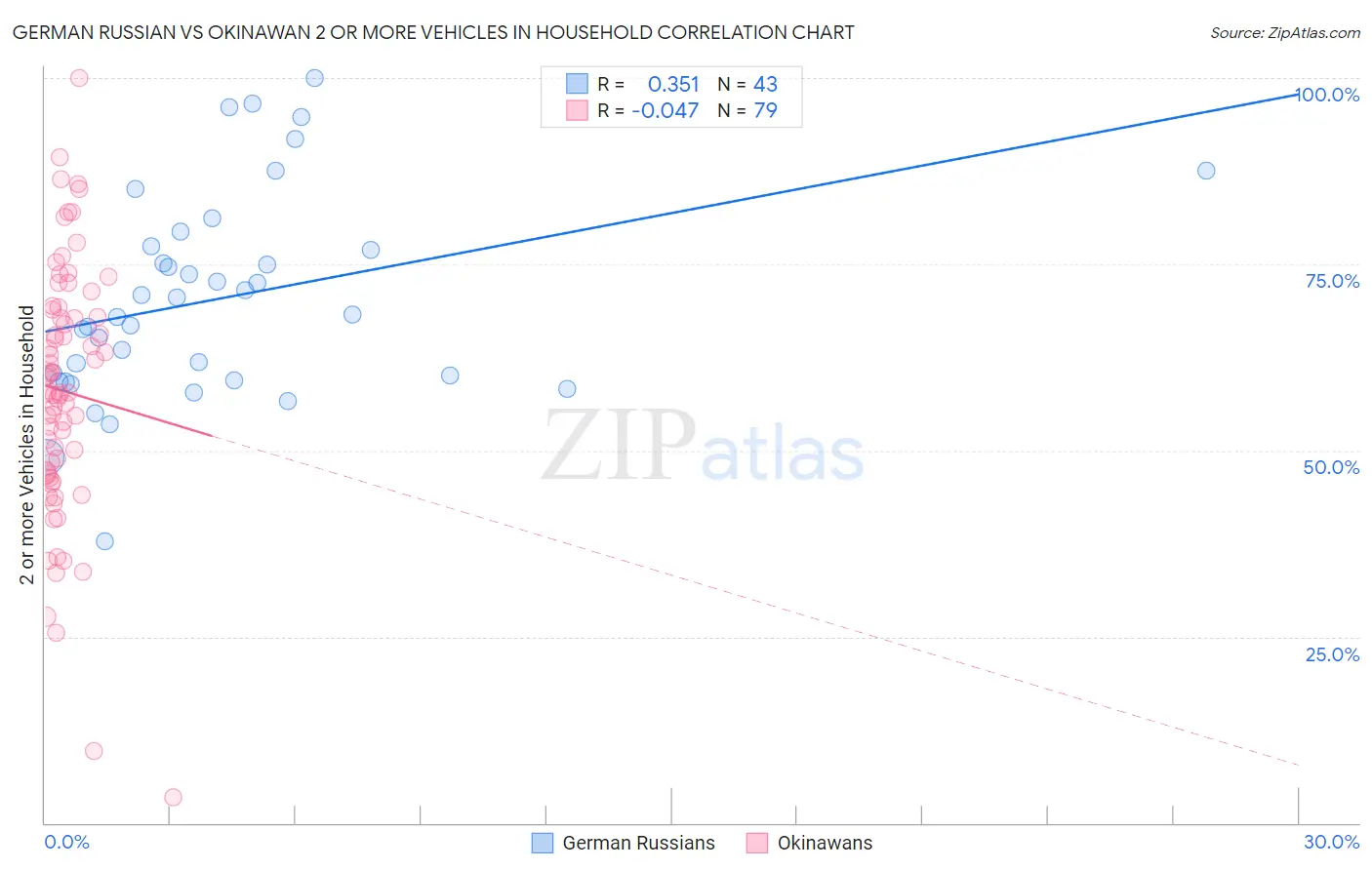 German Russian vs Okinawan 2 or more Vehicles in Household