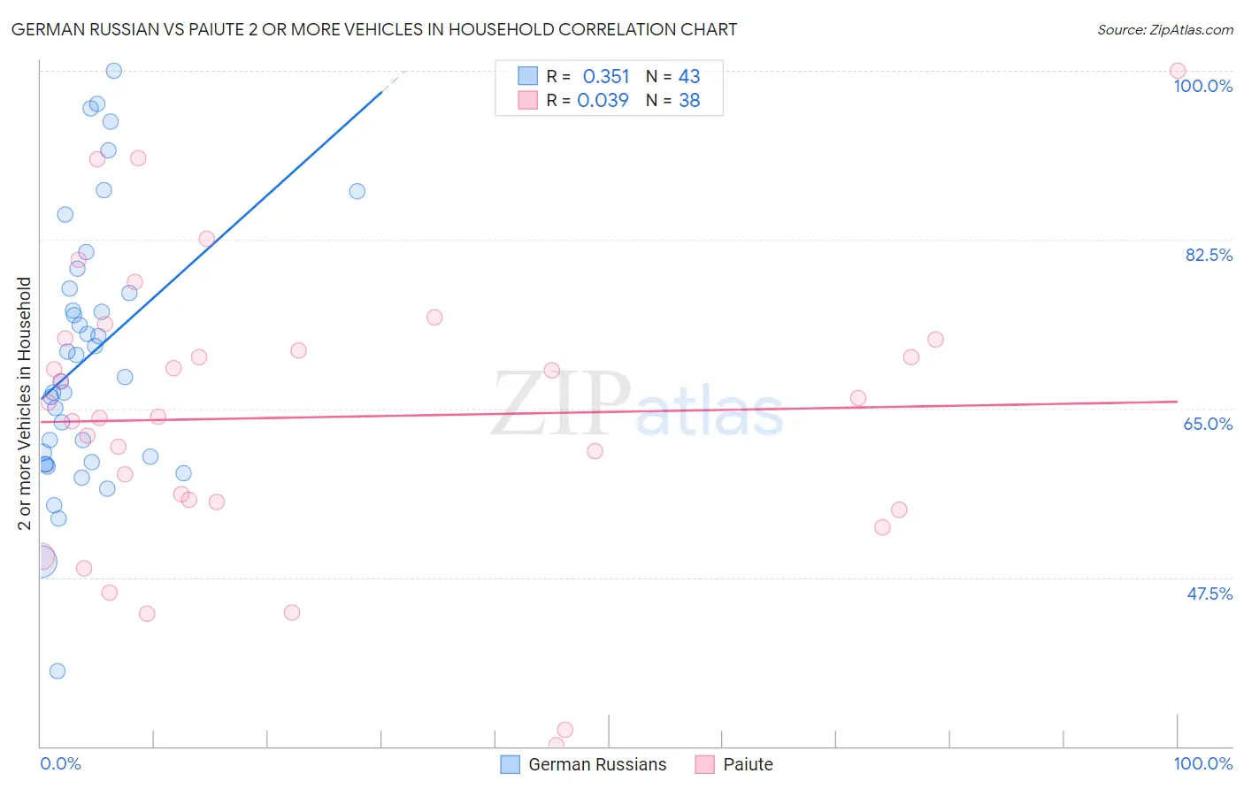 German Russian vs Paiute 2 or more Vehicles in Household