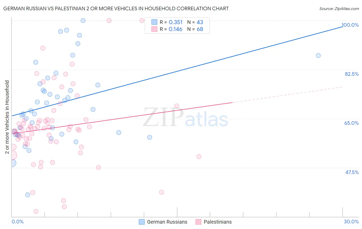 German Russian vs Palestinian 2 or more Vehicles in Household