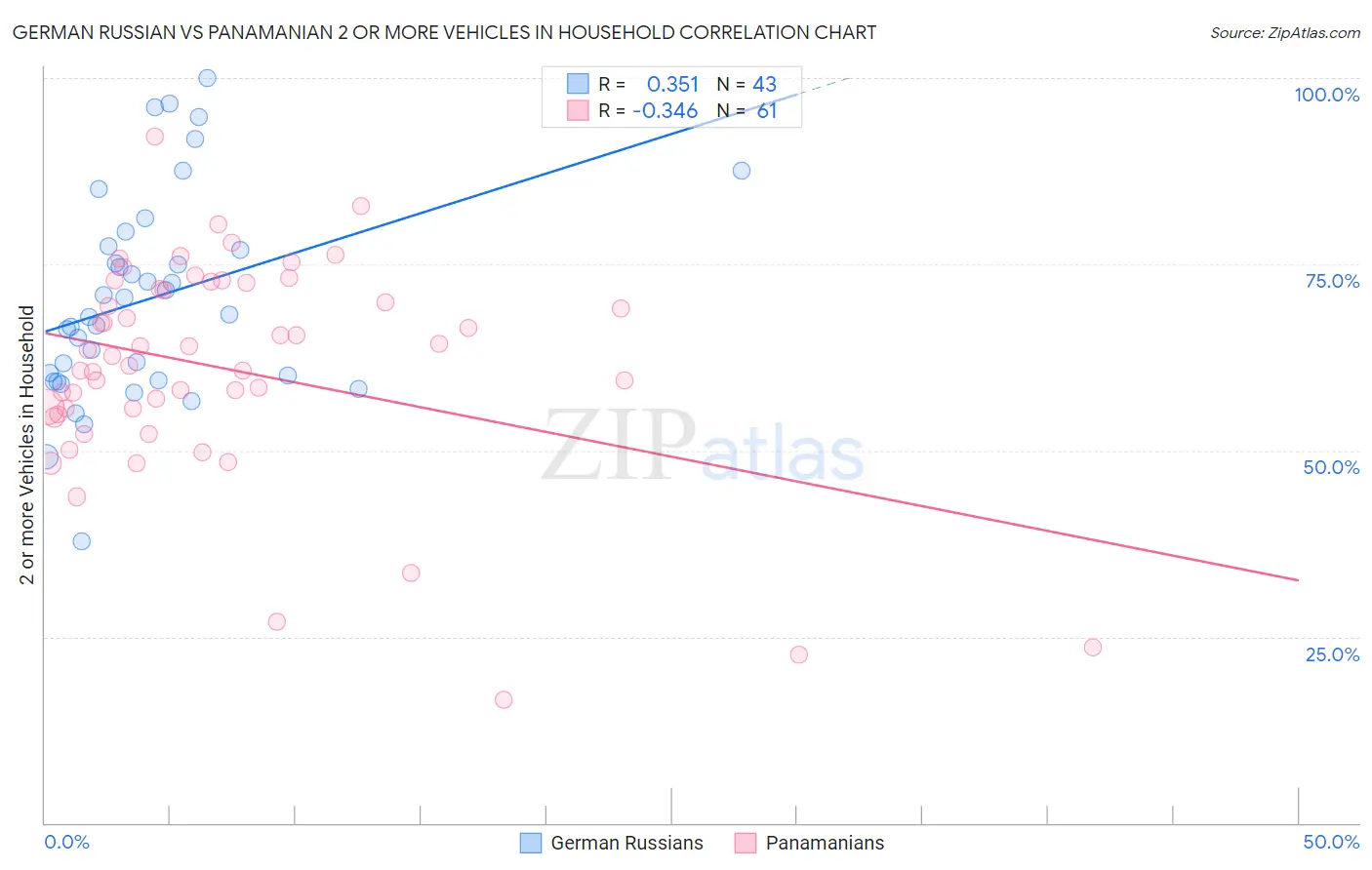 German Russian vs Panamanian 2 or more Vehicles in Household