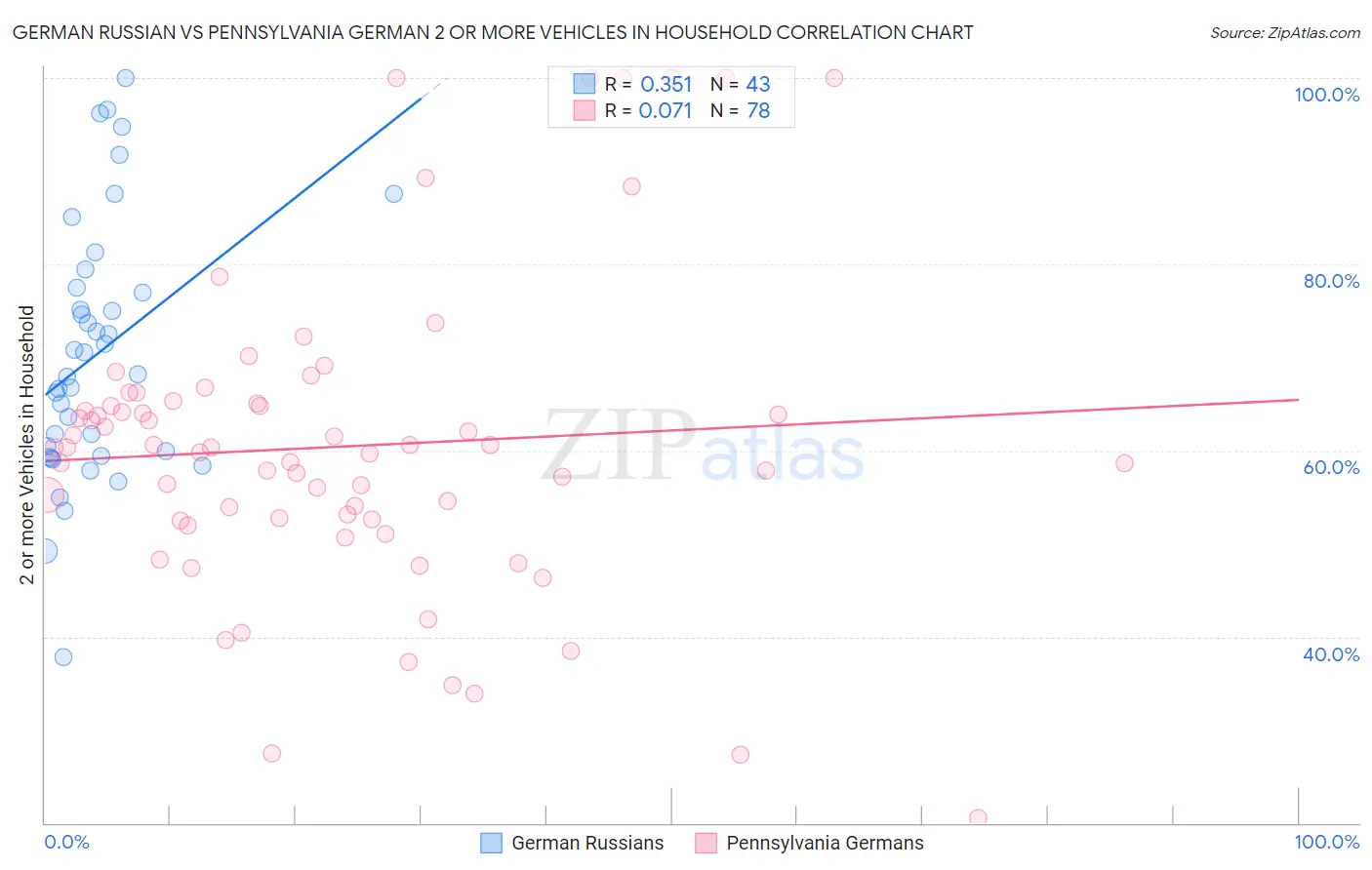 German Russian vs Pennsylvania German 2 or more Vehicles in Household