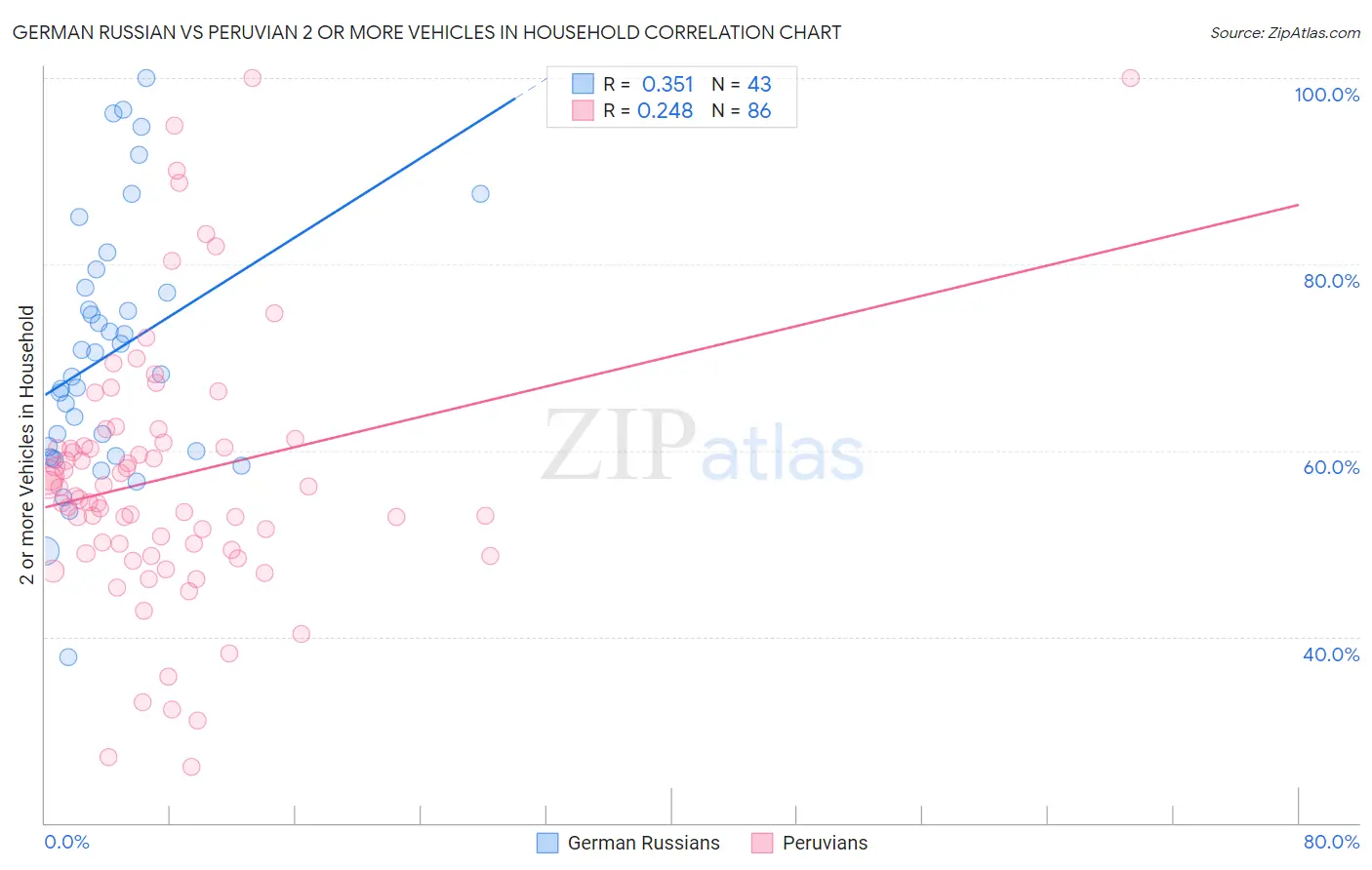German Russian vs Peruvian 2 or more Vehicles in Household