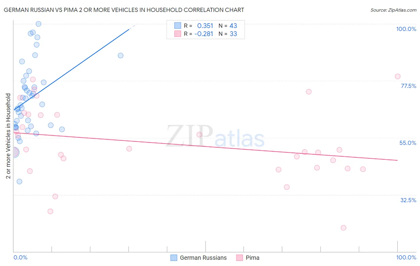 German Russian vs Pima 2 or more Vehicles in Household