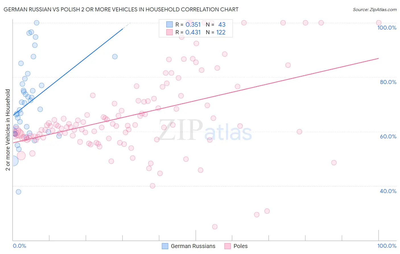 German Russian vs Polish 2 or more Vehicles in Household